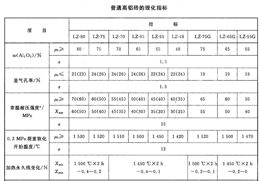 普通高鋁磚理化指標.png